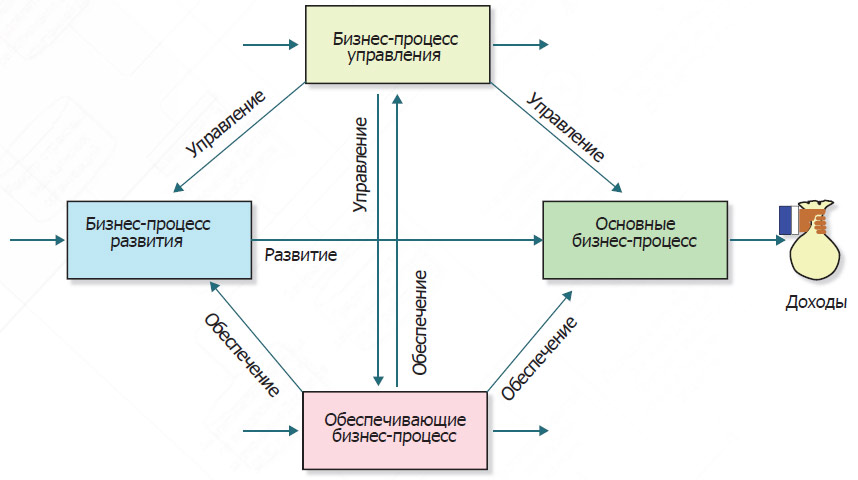 Система бизнес процессов
